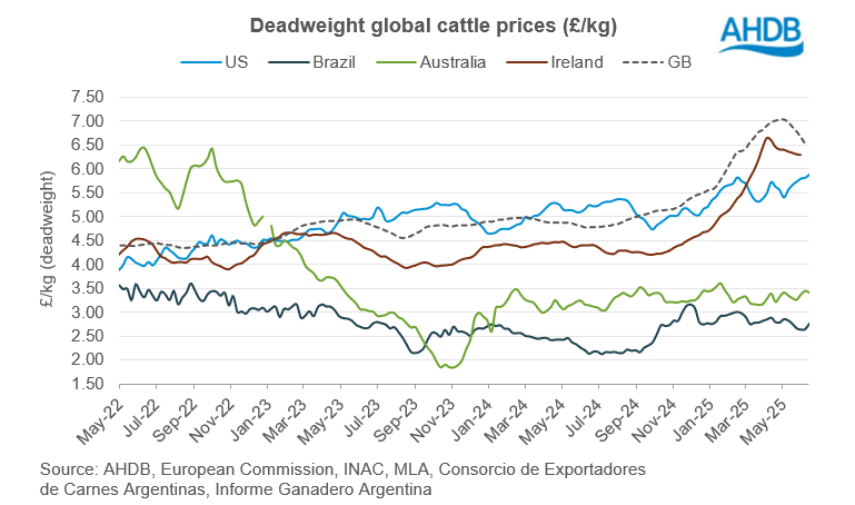Global liveweight cattle prices in GBP